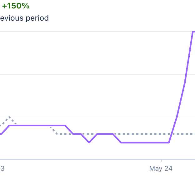 chart showing +150% vs previous period with a sharp upward turn after may 24